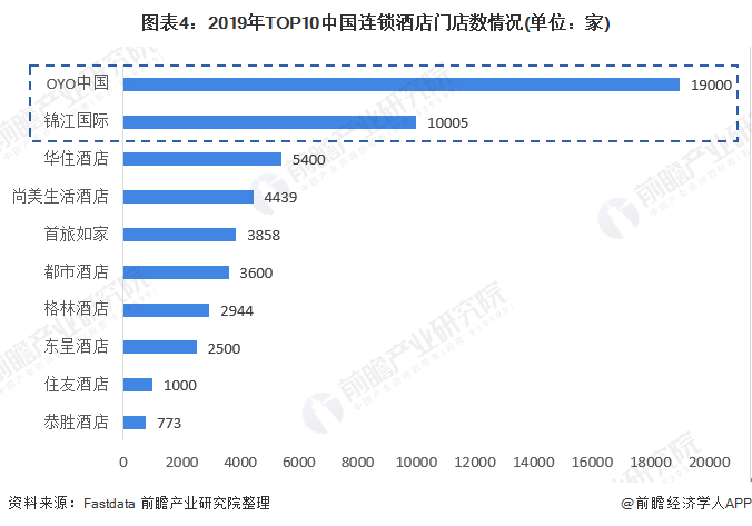 图表4：2019年TOP10中国连锁酒店门店数情况(单位：家)