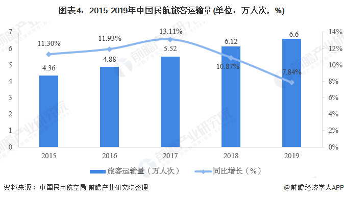 图表4：2015-2019年中国民航旅客运输量(单位：万人次，%)
