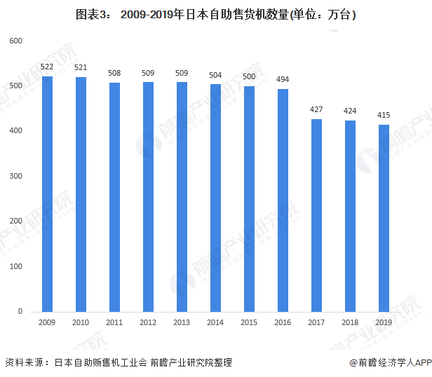 图表3： 2009-2019年日本自助售货机数量(单位：万台)