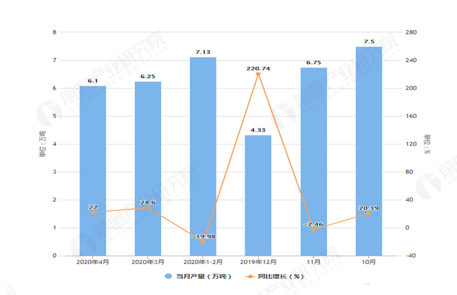 2020年4月前山东省合成洗涤剂产量及增长情况图