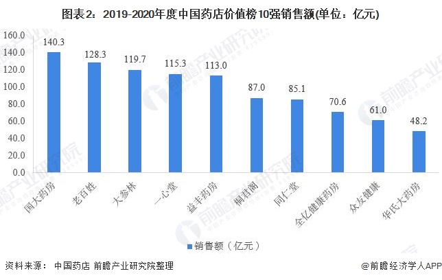 图表2：2019-2020年度中国药店价值榜10强销售额(单位：亿元)