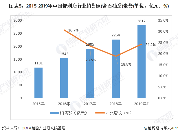 图表5：2015-2019年中国便利店行业销售额(含石油系)走势(单位：亿元，%)