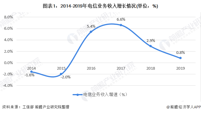 图表1：2014-2019年电信业务收入增长情况(单位：%)