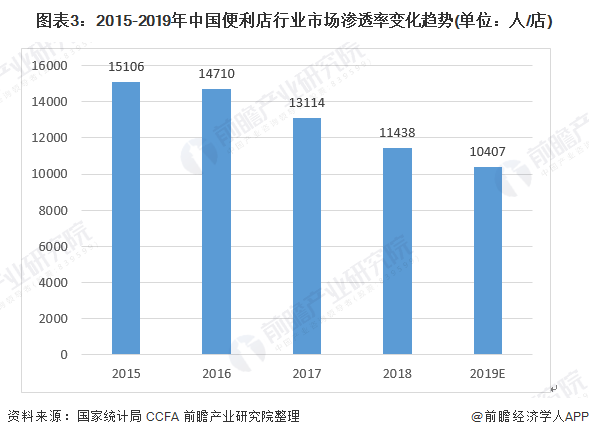 图表3：2015-2019年中国便利店行业市场渗透率变化趋势(单位：人/店)