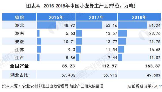 图表4：2016-2018年中国小龙虾主产区(单位：万吨)