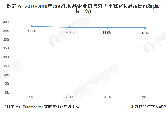 图表2：2016-2019年CR6化妆品企业销售额占全球化妆品市场份额(单位：%)