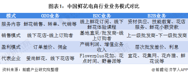 图表1：中国鲜花电商行业业务模式对比