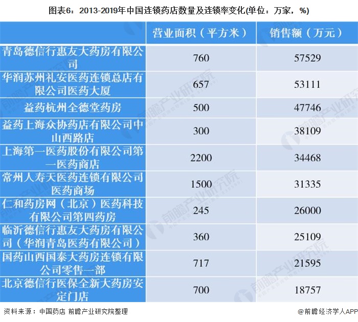 图表6：2013-2019年中国连锁药店数量及连锁率变化(单位：万家，%)