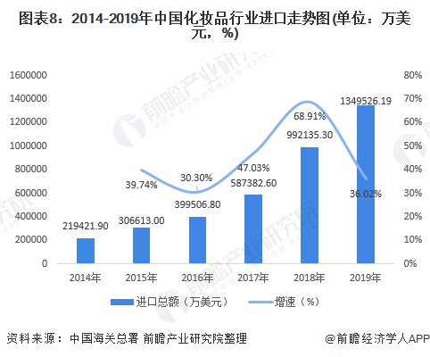 图表8：2014-2019年中国化妆品行业进口走势图(单位：万美元，%)