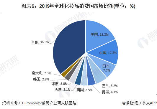图表6：2019年全球化妆品消费国市场份额(单位：%)