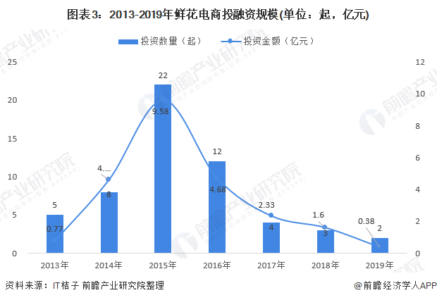 图表3：2013-2019年鲜花电商投融资规模(单位：起，亿元)