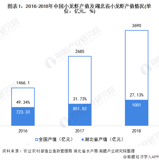 图表1：2016-2018年中国小龙虾产值及湖北省小龙虾产值情况(单位：亿元，%)