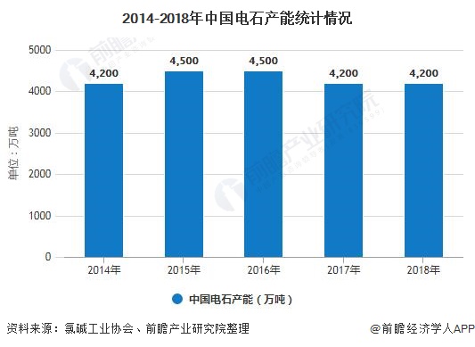 2014-2018年中国电石产能统计情况