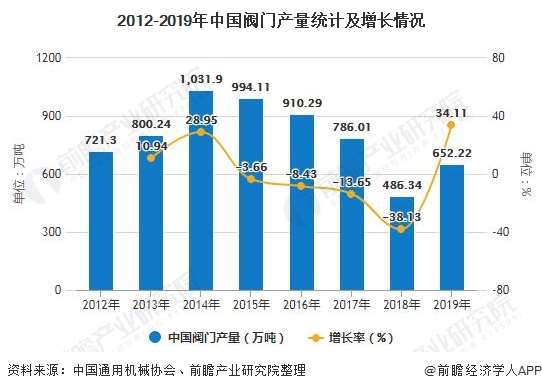 2012-2019年中国阀门产量统计及增长情况