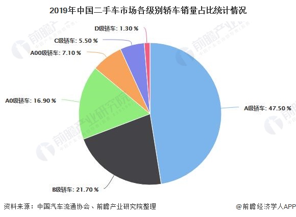 2019年中国二手车市场各级别轿车销量占比统计情况