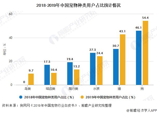 2018-2019年中国宠物种类用户占比统计情况