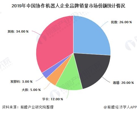 2019年中国协作机器人企业品牌销量市场份额统计情况