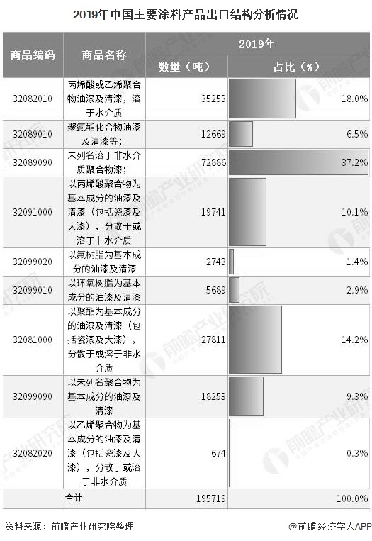 2019年中国主要涂料产品出口结构分析情况