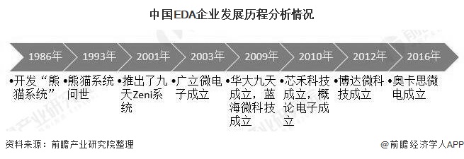 中国EDA企业发展历程分析情况