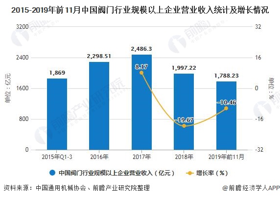 2015-2019年前11月中国阀门行业规模以上企业营业收入统计及增长情况