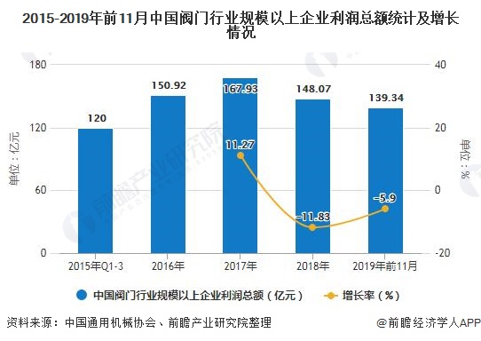 2015-2019年前11月中国阀门行业规模以上企业利润总额统计及增长情况