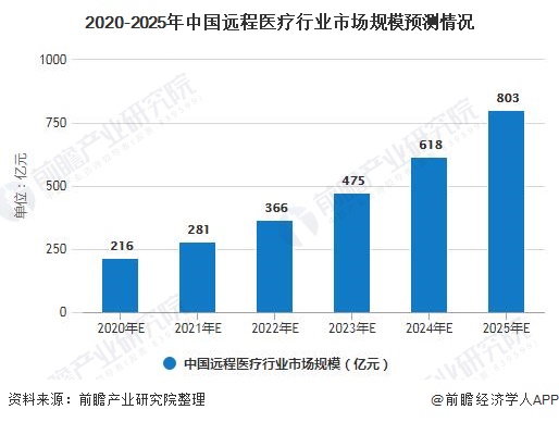 2020-2025年中国远程医疗行业市场规模预测情况