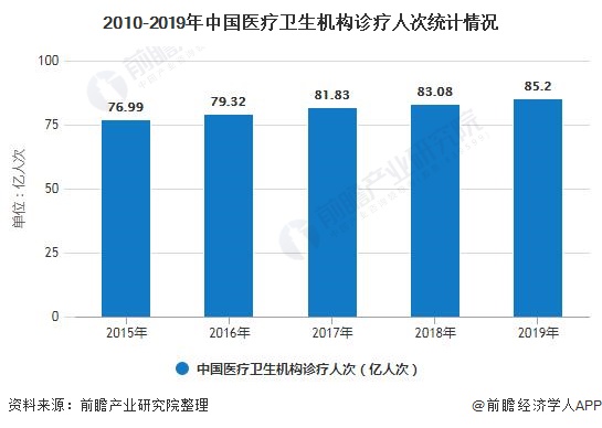 2010-2019年中国医疗卫生机构诊疗人次统计情况