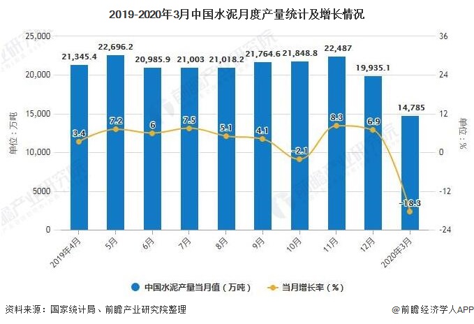 2019-2020年3月中国水泥月度产量统计及增长情况