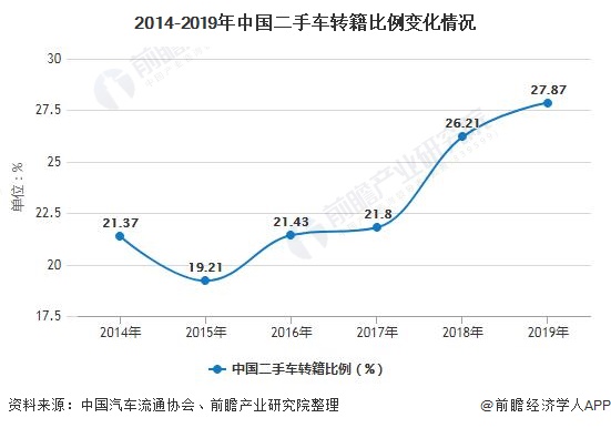 2014-2019年中国二手车转籍比例变化情况