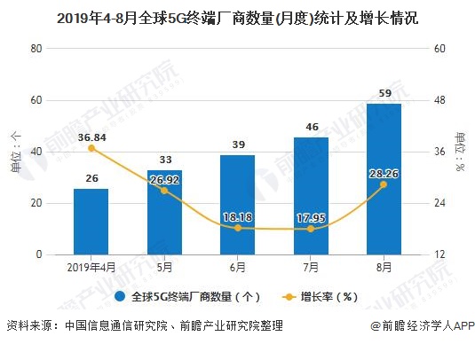 2019年4-8月全球5G终端厂商数量(月度)统计及增长情况