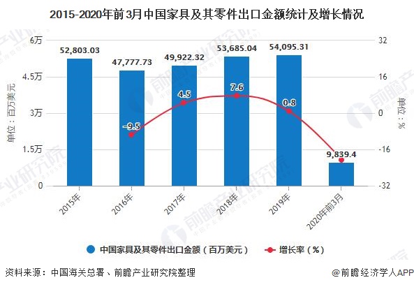 2015-2020年前3月中国家具及其零件出口金额统计及增长情况