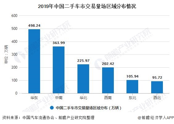 2019年中国二手车市交易量场区域分布情况