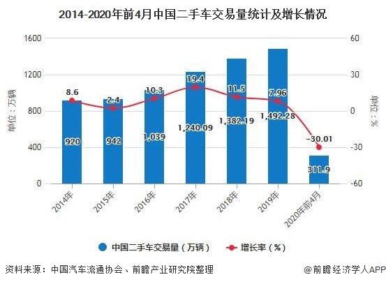 2014-2020年前4月中国二手车交易量统计及增长情况