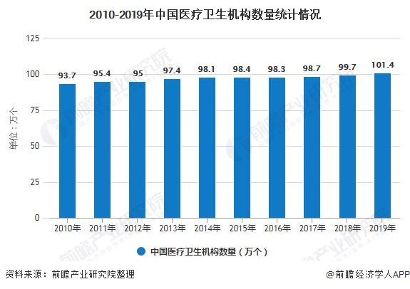 2010-2019年中国医疗卫生机构数量统计情况