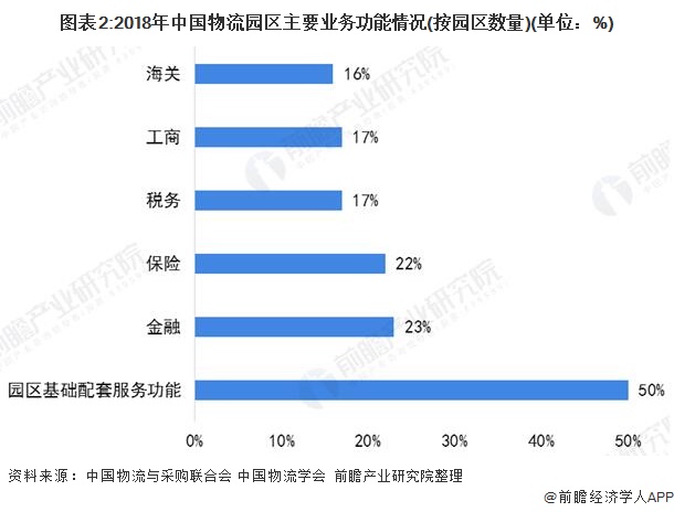 图表2:2018年中国物流园区主要业务功能情况(按园区数量)(单位：%)