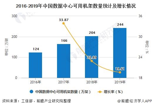 2016-2019年中国数据中心可用机架数量统计及增长情况