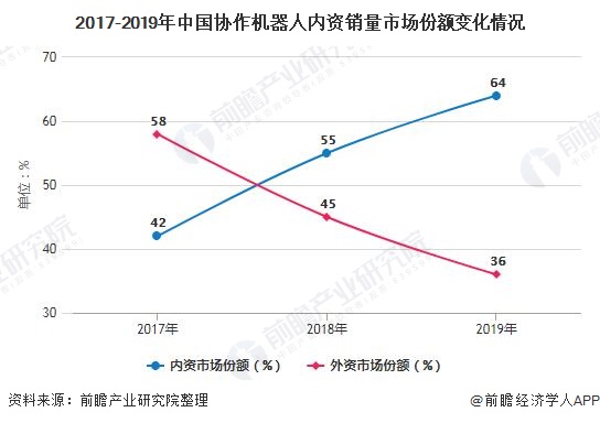 2017-2019年中国协作机器人内资销量市场份额变化情况