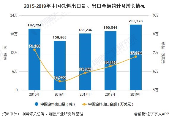 2015-2019年中国涂料出口量、出口金额统计及增长情况