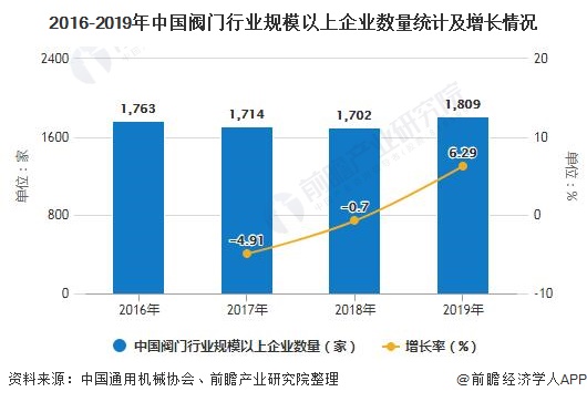 2016-2019年中国阀门行业规模以上企业数量统计及增长情况