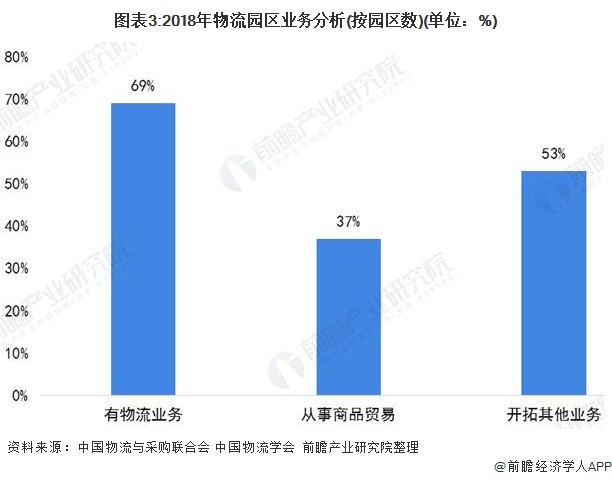 图表3:2018年物流园区业务分析(按园区数)(单位：%)