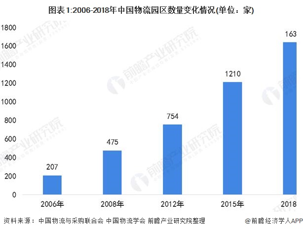 图表1:2006-2018年中国物流园区数量变化情况(单位：家)