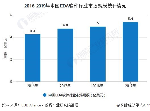2016-2019年中国EDA软件行业市场规模统计情况