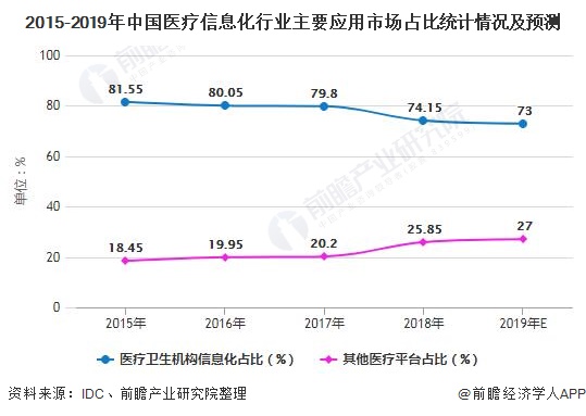 2015-2019年中国医疗信息化行业主要应用市场占比统计情况及预测
