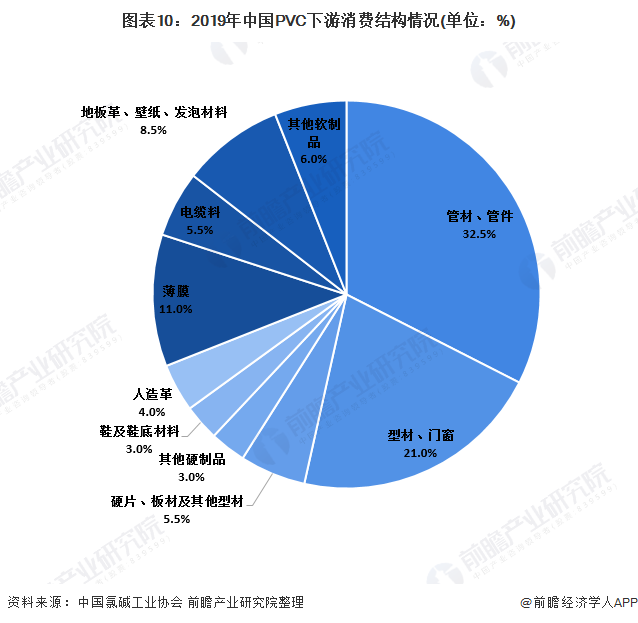 图表10：2019年中国PVC下游消费结构情况(单位：%)