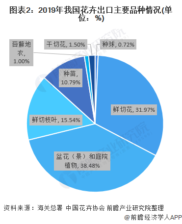 圖表2：2019年我國(guó)花卉出口主要品種情況(單位：%)