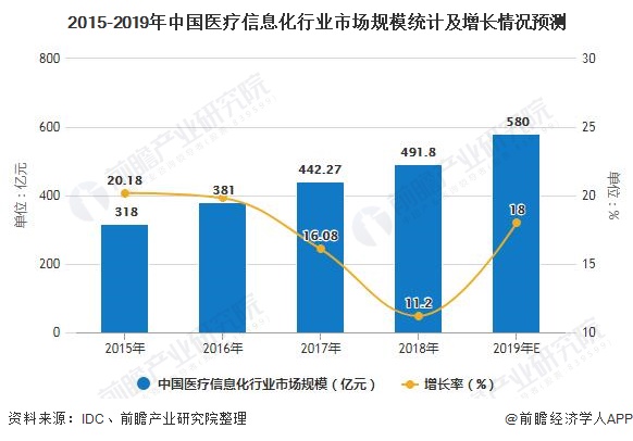 2015-2019年中国医疗信息化行业市场规模统计及增长情况预测