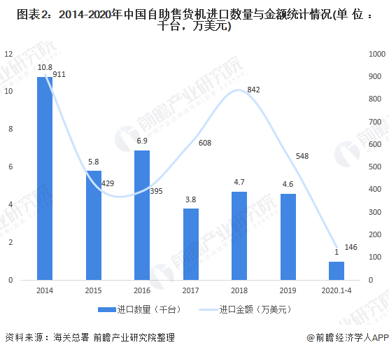 图表2：2014-2020年中国自助售货机进口数量与金额统计情况(单位：千台，万美元)