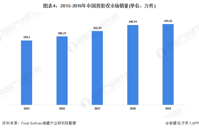 图表4：2015-2019年中国投影仪市场销量(单位：万件)
