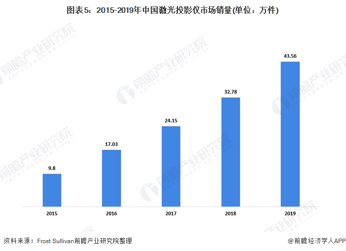 图表5：2015-2019年中国激光投影仪市场销量(单位：万件)