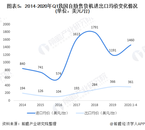 图表5：2014-2020年Q1我国自助售货机进出口均价变化情况(单位：美元/台)